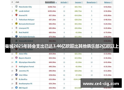 曼城2025年转会支出已达3.46亿欧超出其他俱乐部2亿欧以上