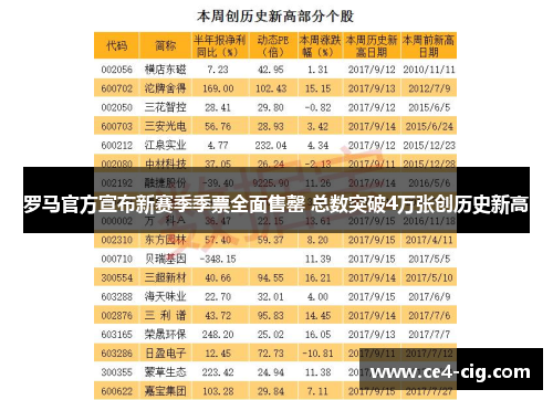罗马官方宣布新赛季季票全面售罄 总数突破4万张创历史新高 罗马官方宣布新赛季季票全面售罄 总数突破4万张创历史新高